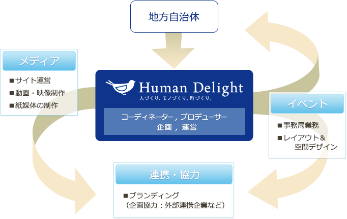 Human Delight サービス図